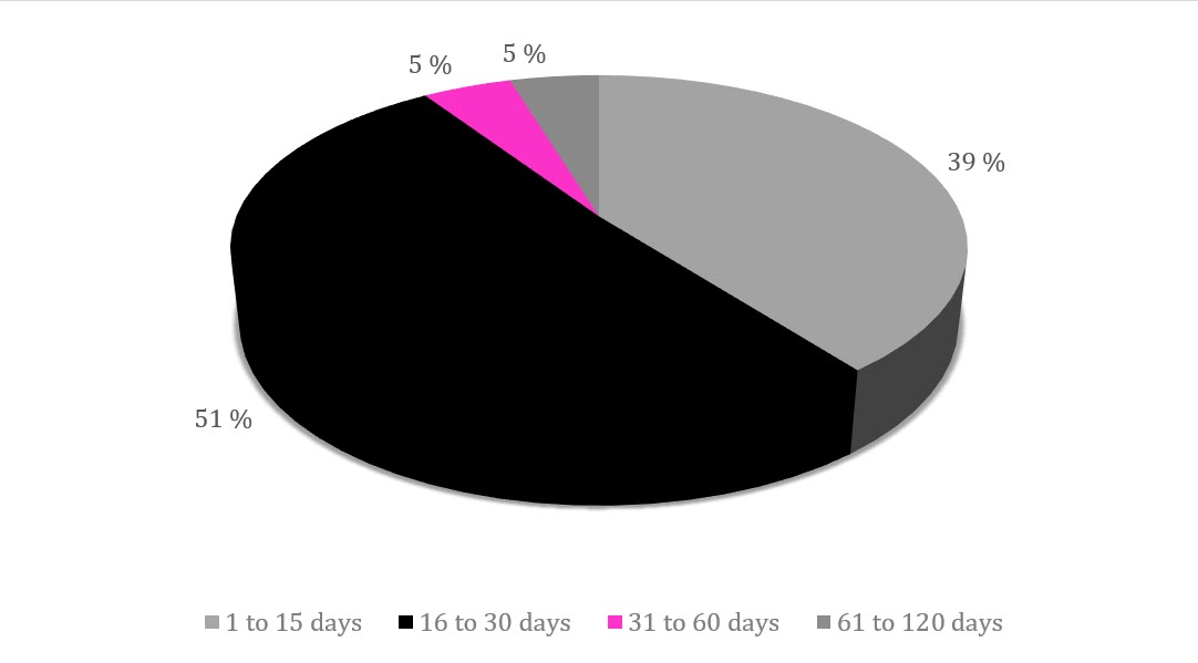 Completion time for access requests, 2019–20